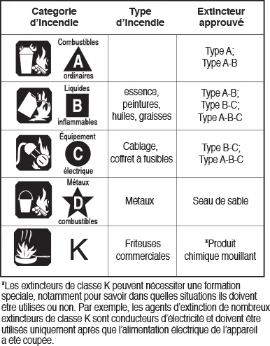 Tableau des extincteurs approuves selon la classe d'incendie