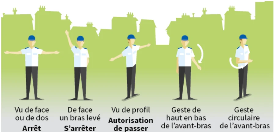 Les cinq gestes réglementaires : arrêt obligatoire, s'arrêter, autorisation de passer, ralentir, circuler
