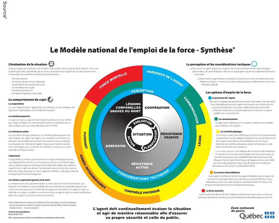 Le Modèle national de l'emploi de la force — synthèse