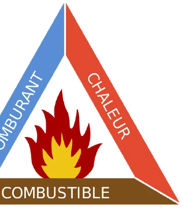 Triangle du feu : chaleur, combustible, comburant